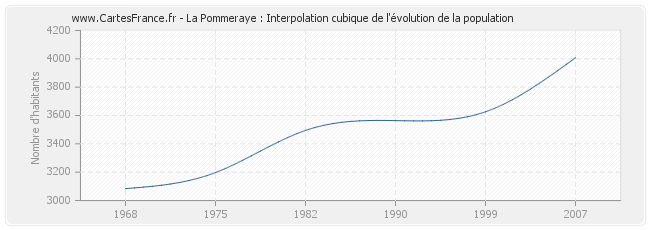 La Pommeraye : Interpolation cubique de l'évolution de la population